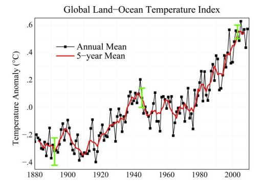 Global Temperature Index